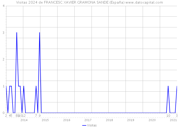 Visitas 2024 de FRANCESC XAVIER GRAMONA SANDE (España) 