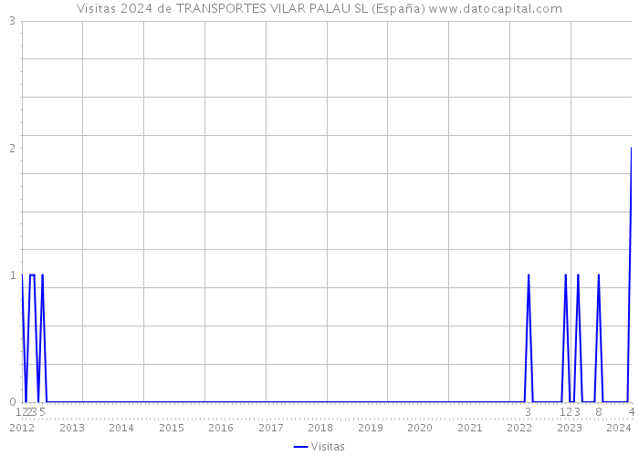 Visitas 2024 de TRANSPORTES VILAR PALAU SL (España) 