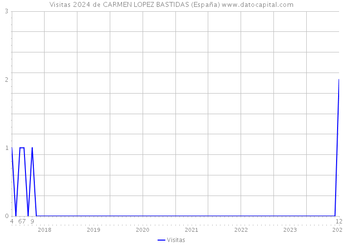 Visitas 2024 de CARMEN LOPEZ BASTIDAS (España) 