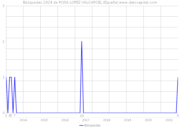 Búsquedas 2024 de ROSA LOPEZ VALCARCEL (España) 