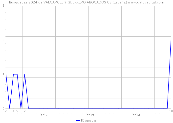 Búsquedas 2024 de VALCARCEL Y GUERRERO ABOGADOS CB (España) 