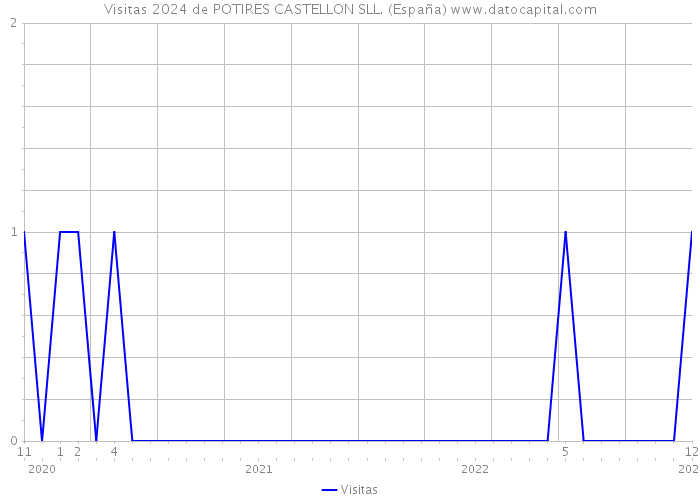 Visitas 2024 de POTIRES CASTELLON SLL. (España) 