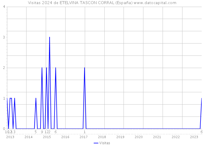 Visitas 2024 de ETELVINA TASCON CORRAL (España) 