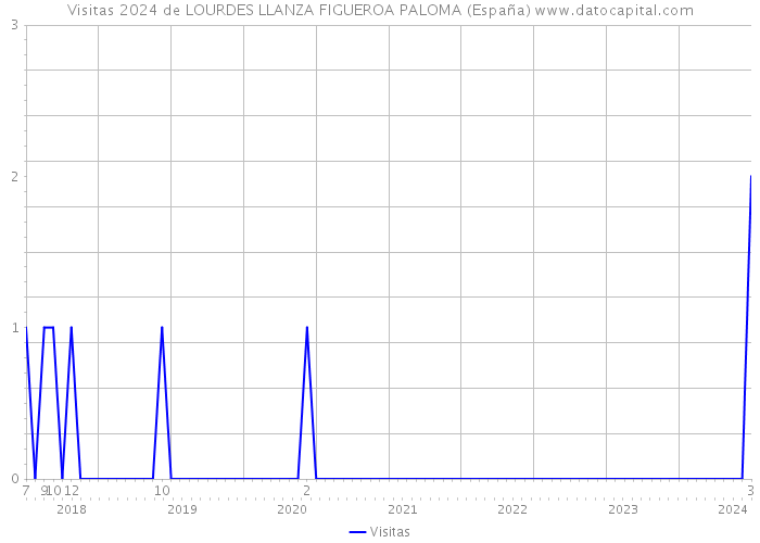 Visitas 2024 de LOURDES LLANZA FIGUEROA PALOMA (España) 