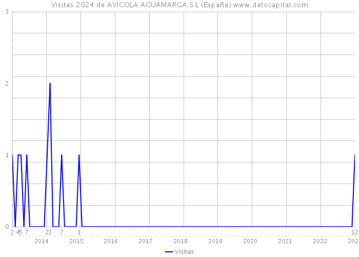 Visitas 2024 de AVICOLA AGUAMARGA S L (España) 