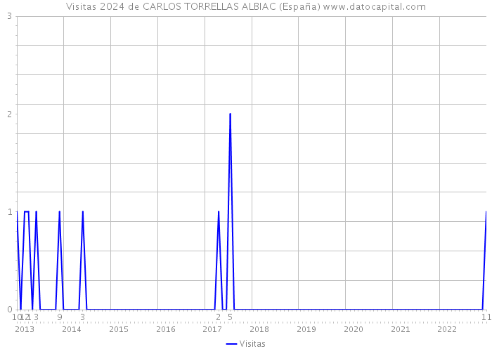 Visitas 2024 de CARLOS TORRELLAS ALBIAC (España) 