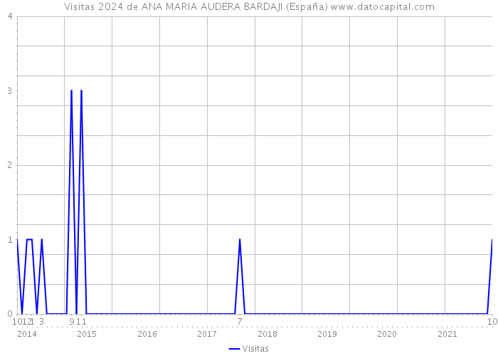 Visitas 2024 de ANA MARIA AUDERA BARDAJI (España) 