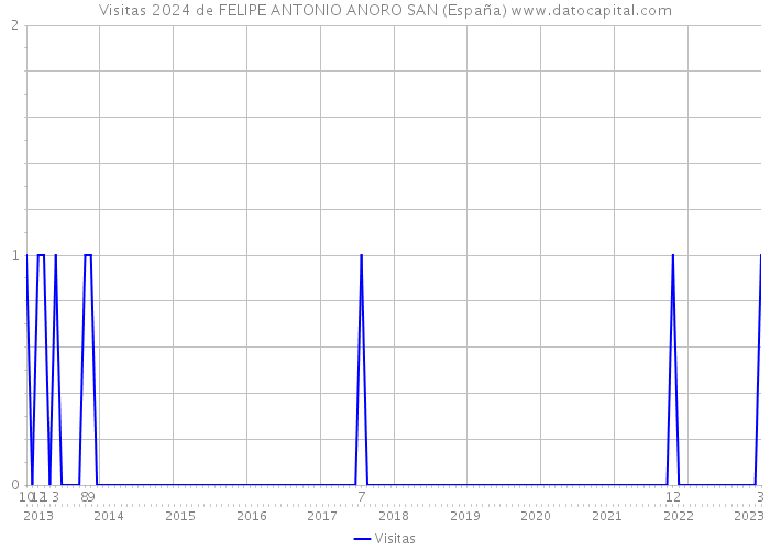 Visitas 2024 de FELIPE ANTONIO ANORO SAN (España) 