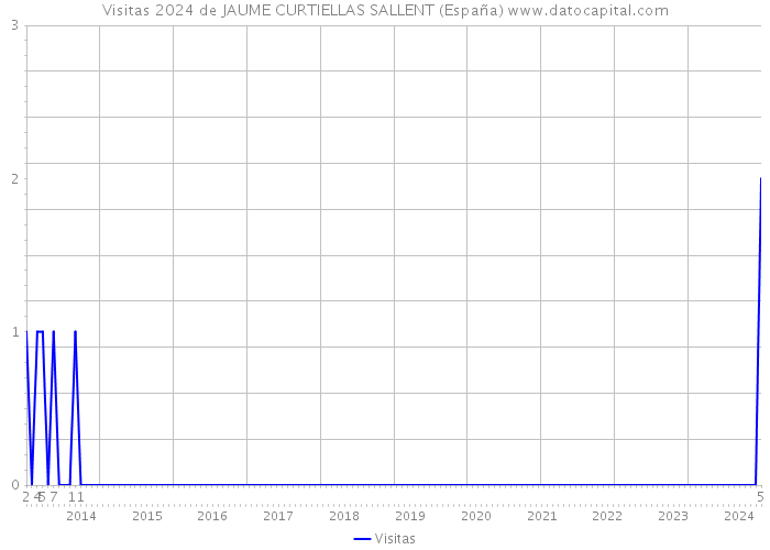 Visitas 2024 de JAUME CURTIELLAS SALLENT (España) 
