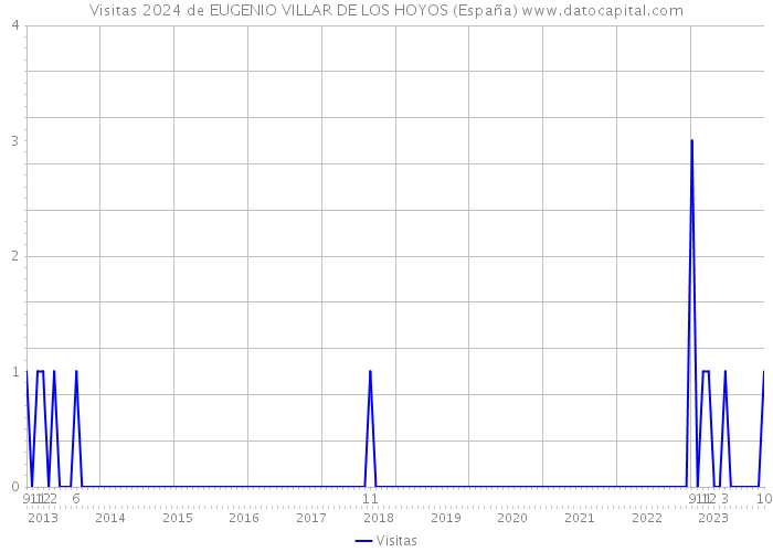 Visitas 2024 de EUGENIO VILLAR DE LOS HOYOS (España) 