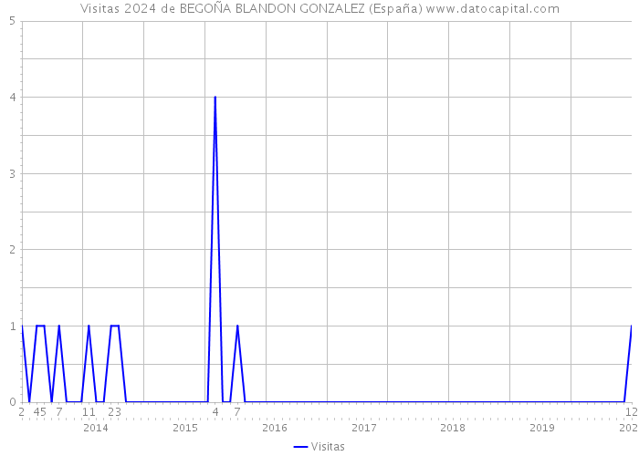 Visitas 2024 de BEGOÑA BLANDON GONZALEZ (España) 