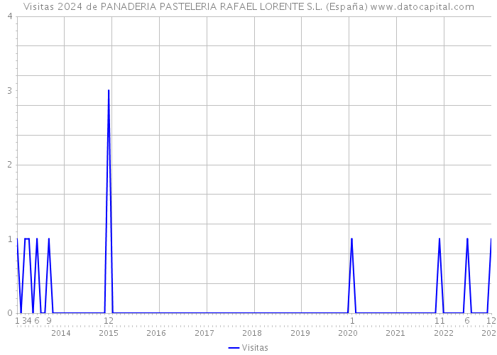 Visitas 2024 de PANADERIA PASTELERIA RAFAEL LORENTE S.L. (España) 