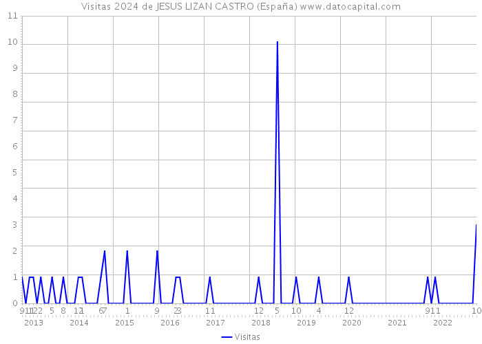 Visitas 2024 de JESUS LIZAN CASTRO (España) 