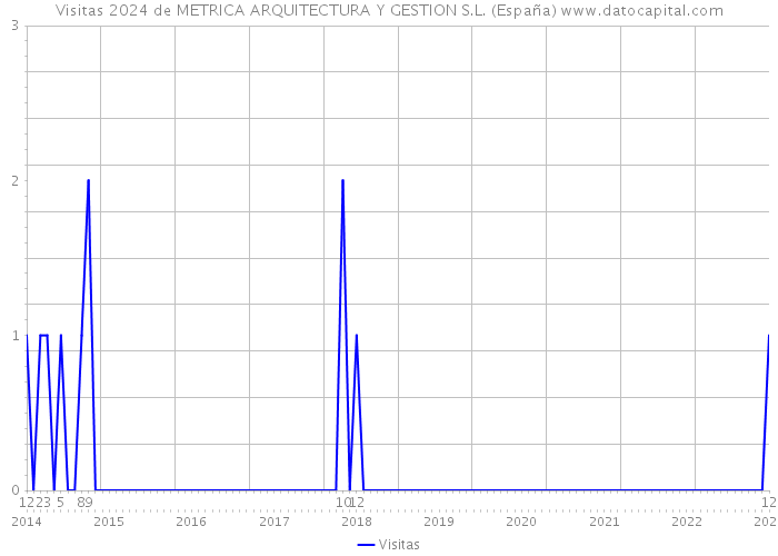 Visitas 2024 de METRICA ARQUITECTURA Y GESTION S.L. (España) 
