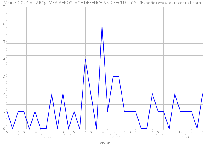 Visitas 2024 de ARQUIMEA AEROSPACE DEFENCE AND SECURITY SL (España) 