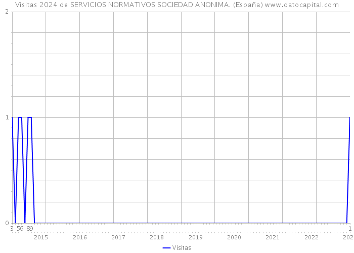 Visitas 2024 de SERVICIOS NORMATIVOS SOCIEDAD ANONIMA. (España) 
