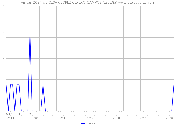 Visitas 2024 de CESAR LOPEZ CEPERO CAMPOS (España) 