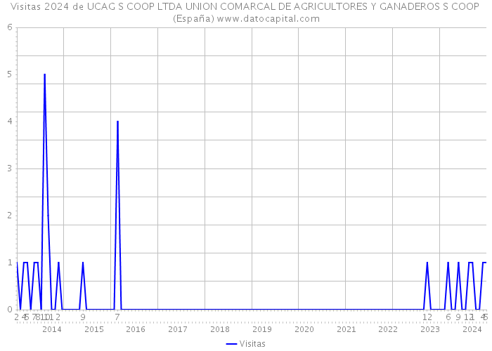 Visitas 2024 de UCAG S COOP LTDA UNION COMARCAL DE AGRICULTORES Y GANADEROS S COOP (España) 