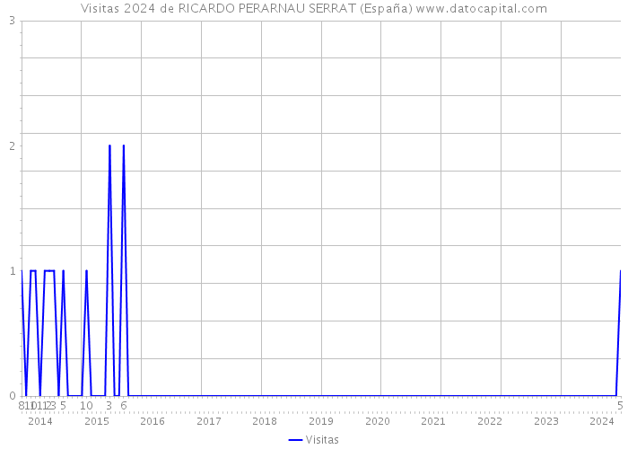 Visitas 2024 de RICARDO PERARNAU SERRAT (España) 