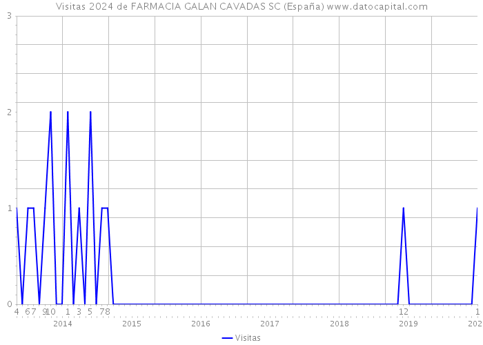 Visitas 2024 de FARMACIA GALAN CAVADAS SC (España) 