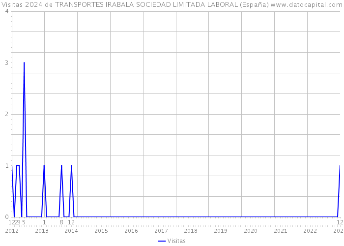 Visitas 2024 de TRANSPORTES IRABALA SOCIEDAD LIMITADA LABORAL (España) 
