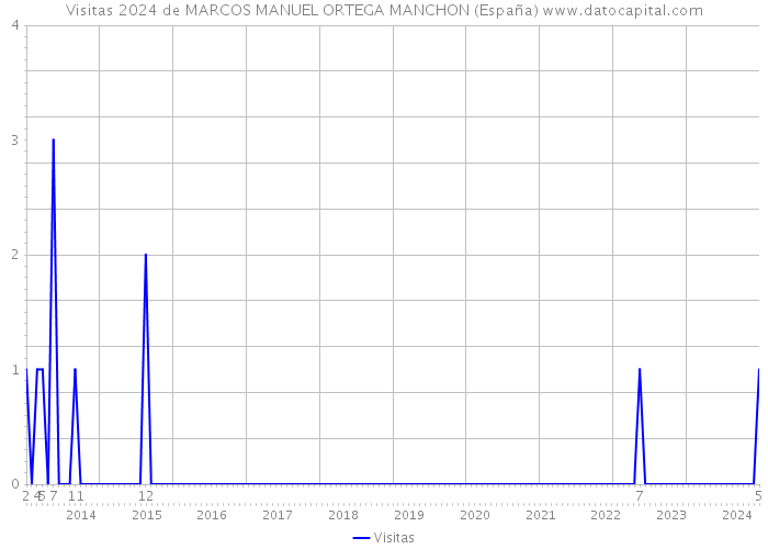 Visitas 2024 de MARCOS MANUEL ORTEGA MANCHON (España) 