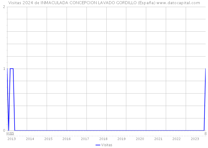 Visitas 2024 de INMACULADA CONCEPCION LAVADO GORDILLO (España) 