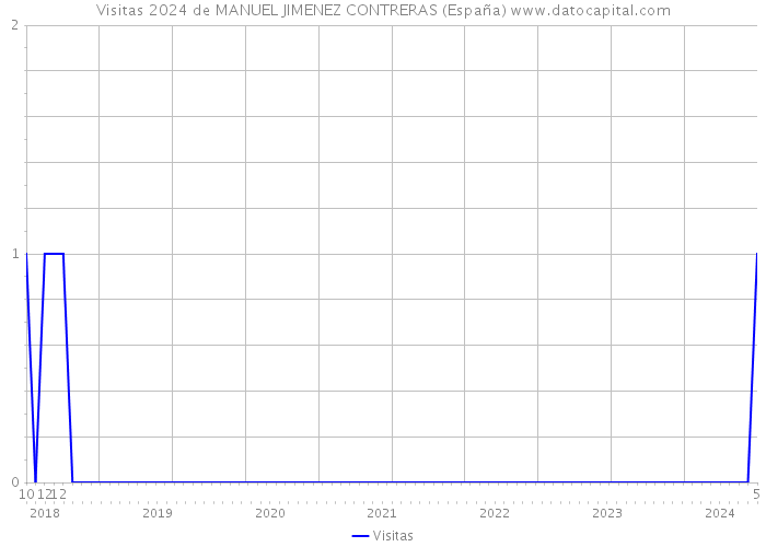 Visitas 2024 de MANUEL JIMENEZ CONTRERAS (España) 
