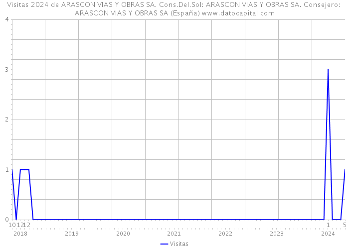 Visitas 2024 de ARASCON VIAS Y OBRAS SA. Cons.Del.Sol: ARASCON VIAS Y OBRAS SA. Consejero: ARASCON VIAS Y OBRAS SA (España) 