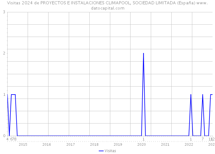 Visitas 2024 de PROYECTOS E INSTALACIONES CLIMAPOOL, SOCIEDAD LIMITADA (España) 