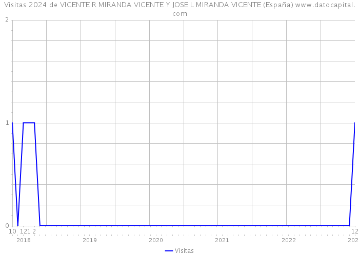 Visitas 2024 de VICENTE R MIRANDA VICENTE Y JOSE L MIRANDA VICENTE (España) 