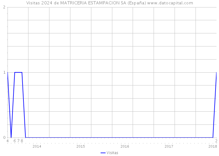Visitas 2024 de MATRICERIA ESTAMPACION SA (España) 