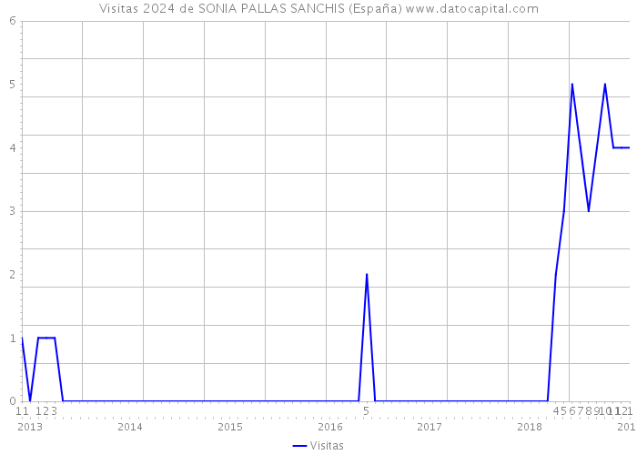 Visitas 2024 de SONIA PALLAS SANCHIS (España) 