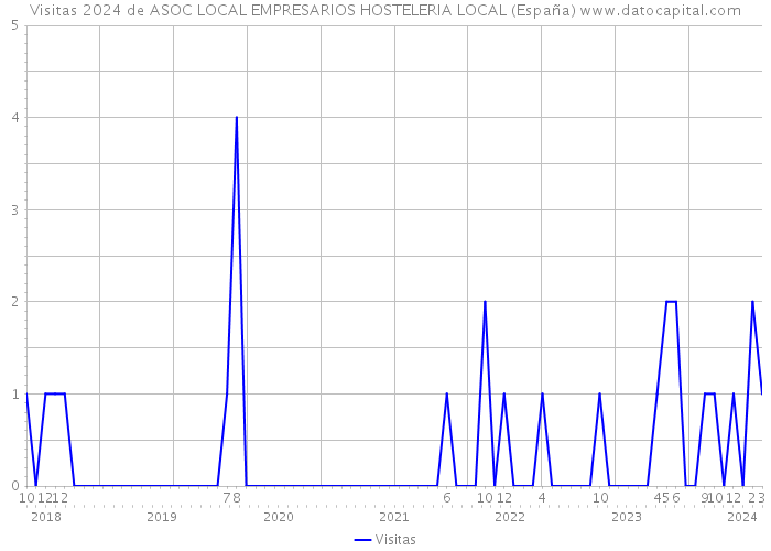 Visitas 2024 de ASOC LOCAL EMPRESARIOS HOSTELERIA LOCAL (España) 