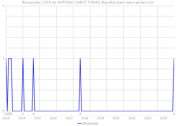 Búsquedas 2024 de ANTONIA CABOT TOMAS (España) 