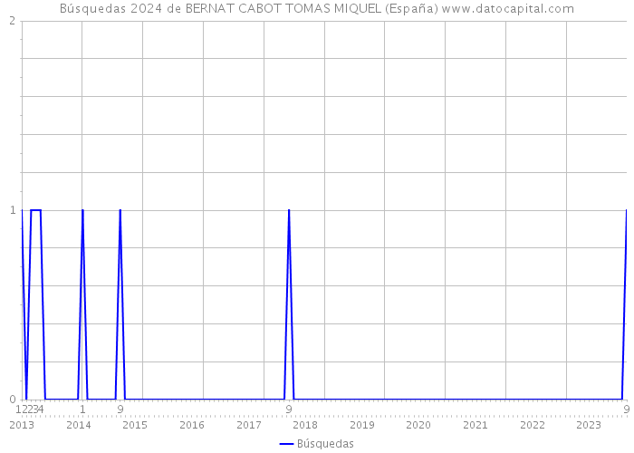 Búsquedas 2024 de BERNAT CABOT TOMAS MIQUEL (España) 
