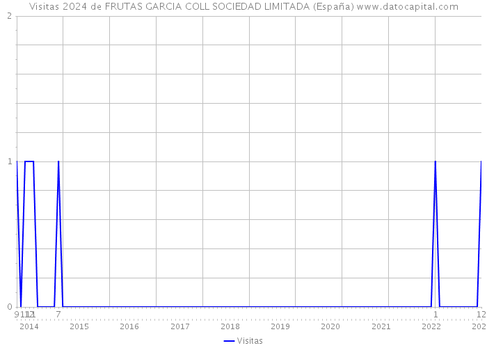 Visitas 2024 de FRUTAS GARCIA COLL SOCIEDAD LIMITADA (España) 