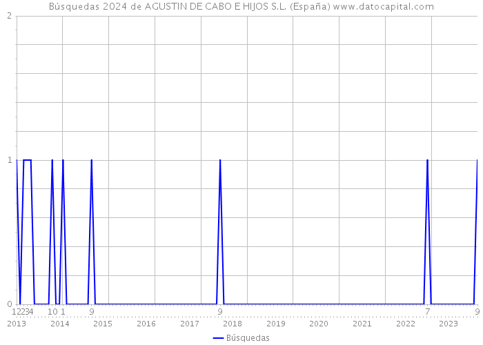 Búsquedas 2024 de AGUSTIN DE CABO E HIJOS S.L. (España) 