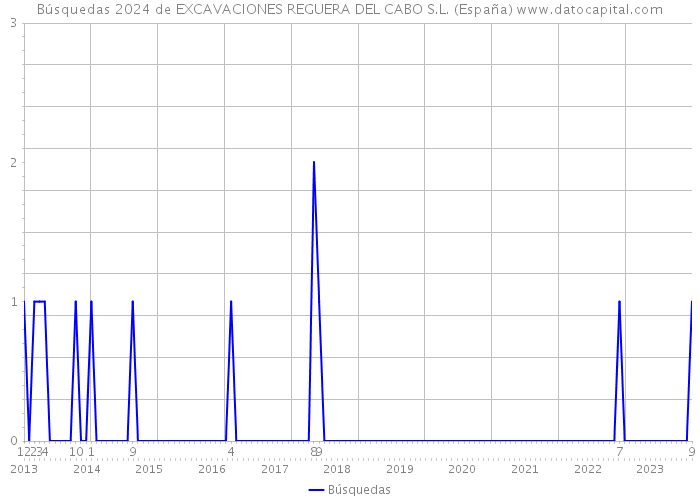 Búsquedas 2024 de EXCAVACIONES REGUERA DEL CABO S.L. (España) 
