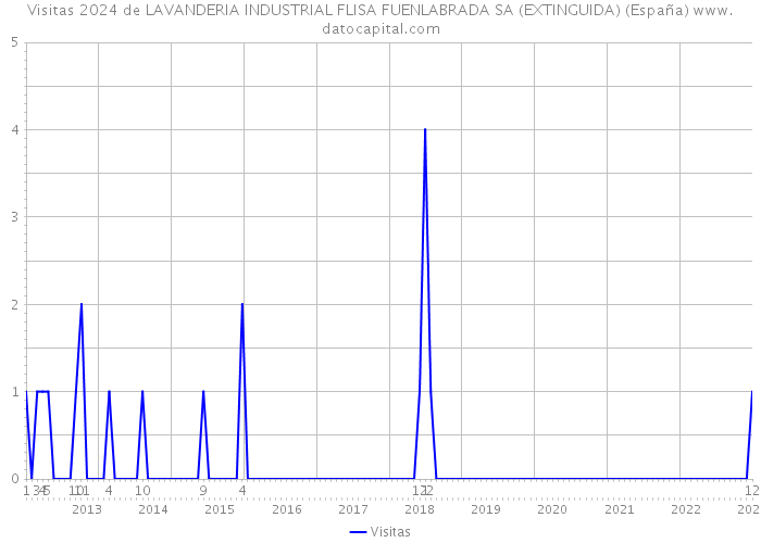 Visitas 2024 de LAVANDERIA INDUSTRIAL FLISA FUENLABRADA SA (EXTINGUIDA) (España) 