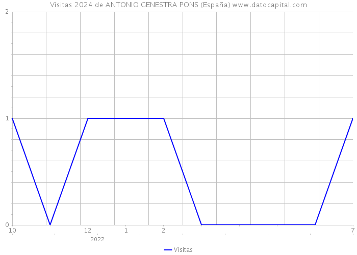 Visitas 2024 de ANTONIO GENESTRA PONS (España) 