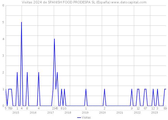 Visitas 2024 de SPANISH FOOD PRODESPA SL (España) 