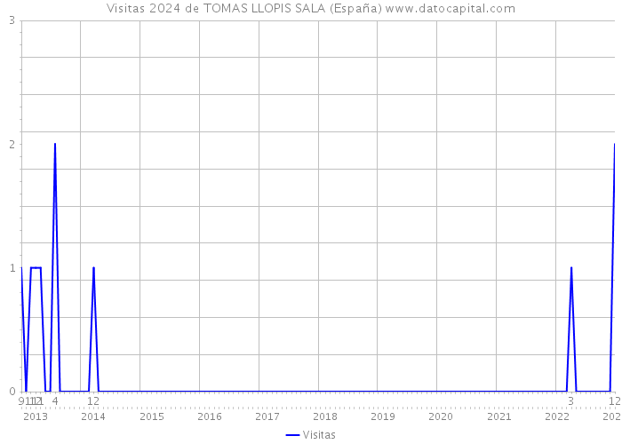 Visitas 2024 de TOMAS LLOPIS SALA (España) 