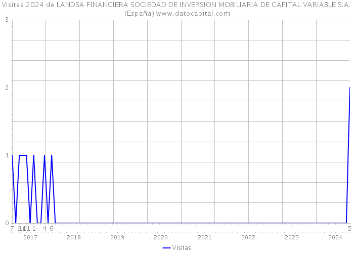 Visitas 2024 de LANDSA FINANCIERA SOCIEDAD DE INVERSION MOBILIARIA DE CAPITAL VARIABLE S.A. (España) 