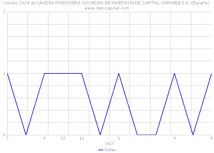 Visitas 2024 de LANDSA FINANCIERA SOCIEDAD DE INVERSION DE CAPITAL VARIABLE S.A. (España) 