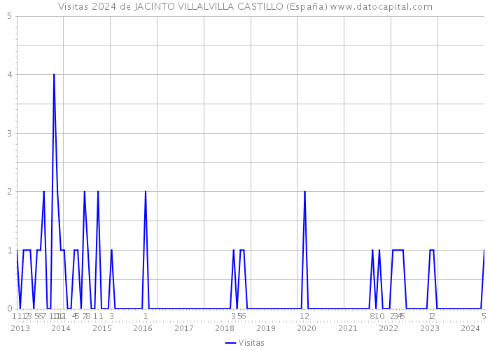 Visitas 2024 de JACINTO VILLALVILLA CASTILLO (España) 