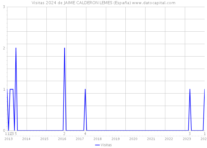 Visitas 2024 de JAIME CALDERON LEMES (España) 