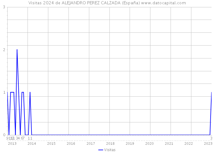 Visitas 2024 de ALEJANDRO PEREZ CALZADA (España) 