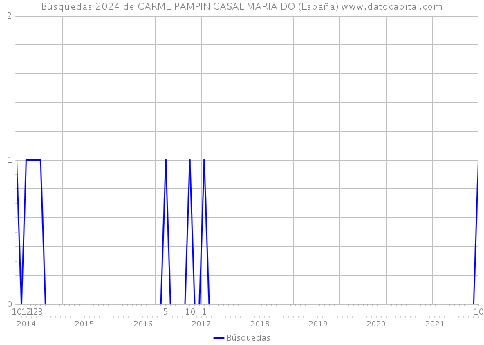 Búsquedas 2024 de CARME PAMPIN CASAL MARIA DO (España) 