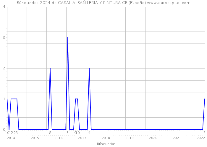 Búsquedas 2024 de CASAL ALBAÑILERIA Y PINTURA CB (España) 